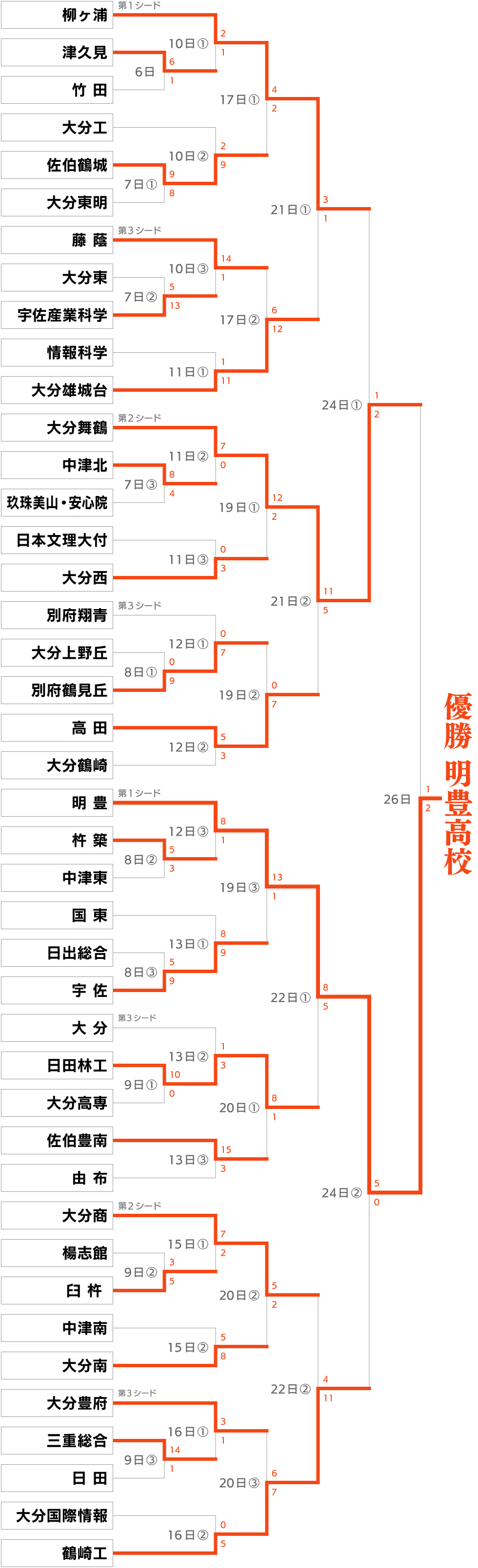 トーナメント表